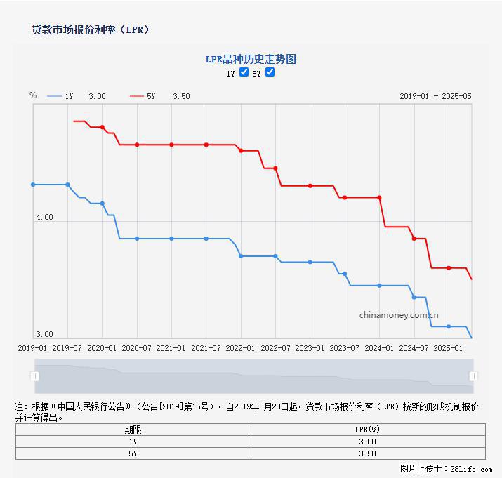 重磅！降息！桂林房贷利率3.0% - 大庆生活资讯 - 大庆28生活网 dq.28life.net